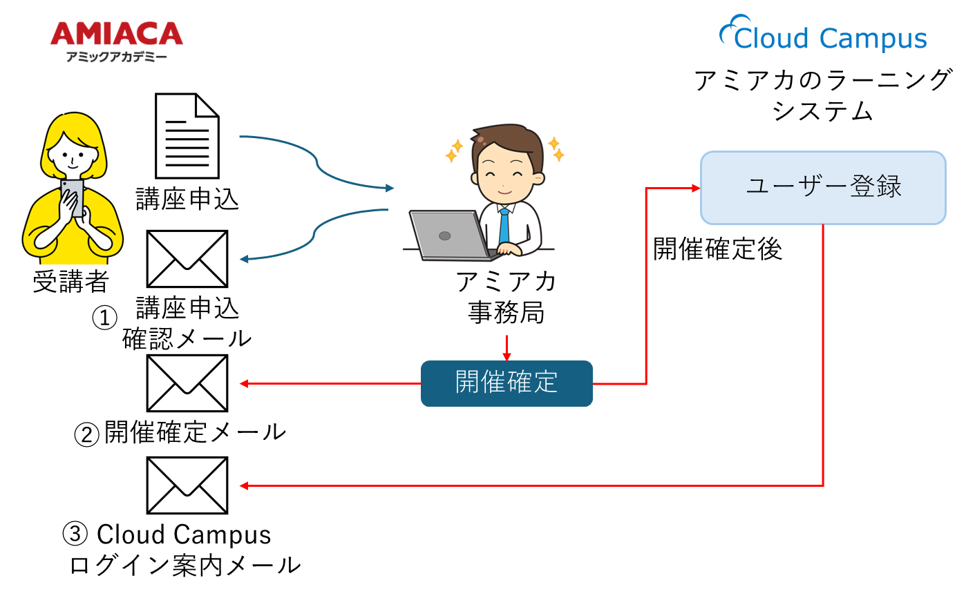 LMS利用開始フロー